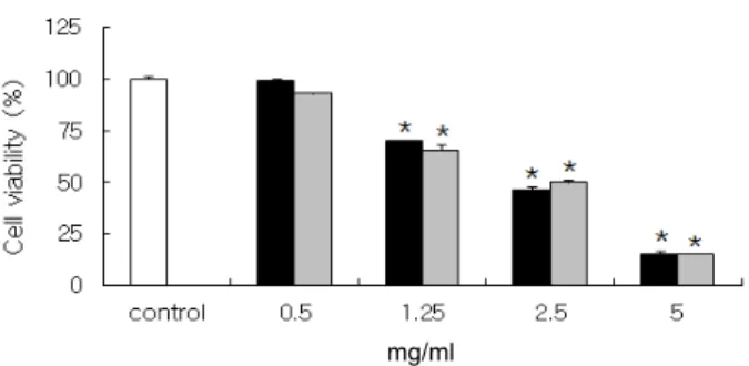 Fig.  4.  Effect  of  acetone/methylene  chloride  (A+M)  and  meth- meth-anol  (MeOH)  extracts  from  domestic  P