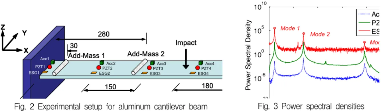 Fig.  2  Experimental  setup  for  aluminum  cantilever  beam