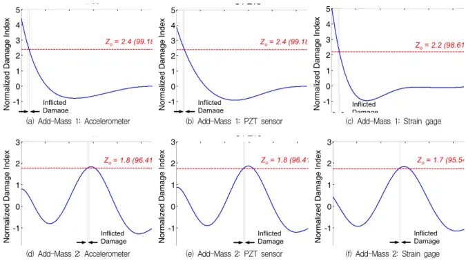 Fig.  5  MSE-based  damage  indices