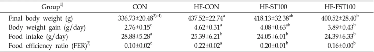 Table  2.  Final  body  weight,  body  weight  gain,  food  intake  and  food  efficiency  ratio  of  rats  supplemented  with  fermented  Sargassum  thunbergii  for  6  weeks