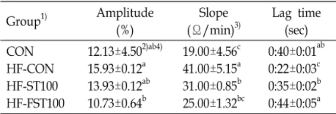 Table  6.  Effect  of  fermented  Sargassum  thunbergii  against  colla- colla-gen  induced  platelet  aggregation