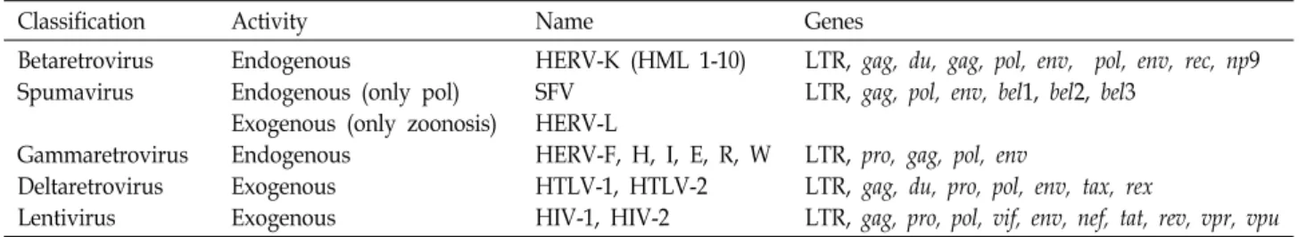Table  1.  Classification  of  human  retroviruses  [33]
