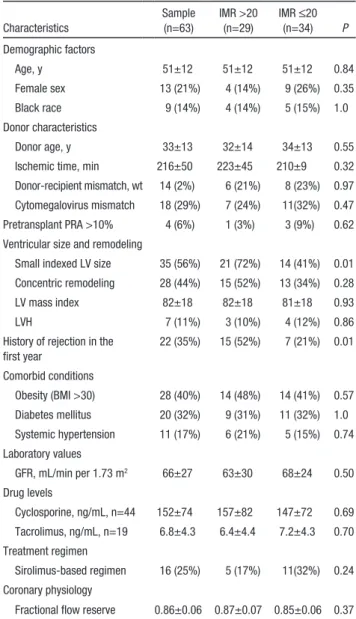 Table 1.  Comparison of Factors Potentially Associated With  Early Microvascular Dysfunction