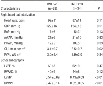 Table 3.  Functional Characteristics Associated With  Microvascular Dysfunction Characteristics IMR >20 (n=29) IMR ≤20 (n=34) P