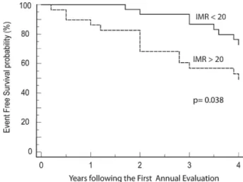 Figure 5.  Kaplan-Meier survival curve of patients with evidence  of early microvascular dysfunction compared with patients  with-out evidence of microvascular dysfunction