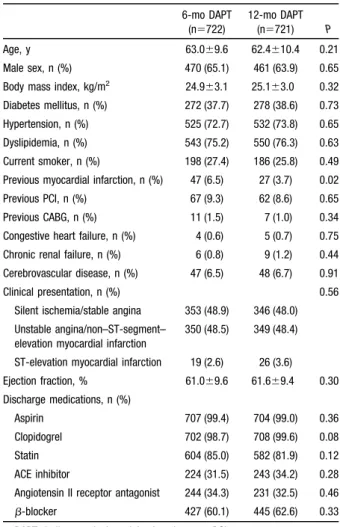 Table 1. Baseline Patient Characteristics 6-mo DAPT (n�722) 12-mo DAPT(n�721) P Age, y 63.0�9.6 62.4�10.4 0.21 Male sex, n (%) 470 (65.1) 461 (63.9) 0.65