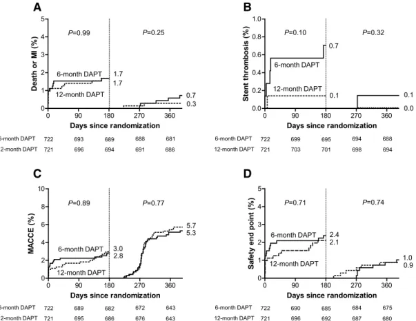 Figure 3. Six-month landmark analysis for the key secondary end points. P values were calculated with the log-rank test