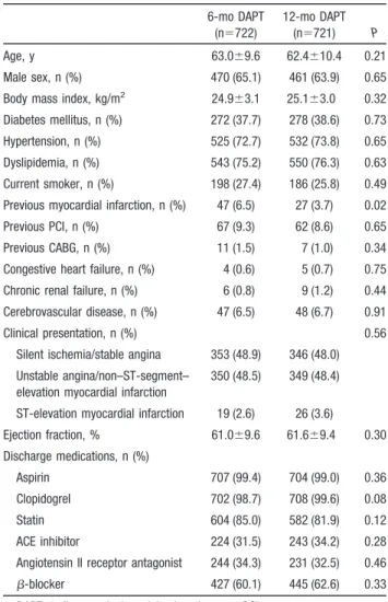 Table 1. Baseline Patient Characteristics 6-mo DAPT (n ⫽722) 12-mo DAPT(n⫽721) P Age, y 63.0 ⫾9.6 62.4 ⫾10.4 0.21 Male sex, n (%) 470 (65.1) 461 (63.9) 0.65