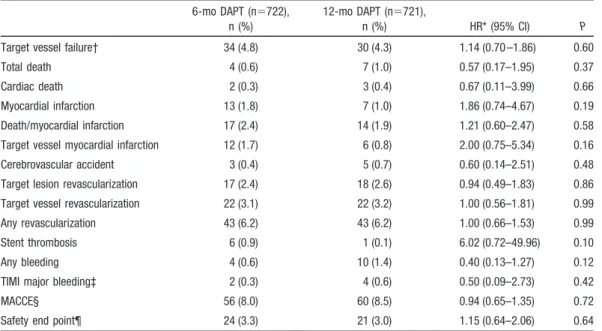 Figure 2. Kaplan-Meier curves for the pri- pri-mary end point of target vessel failure