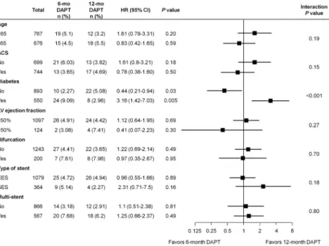 Figure 4. Subgroup analyses of the pri- pri-mary end point. DAPT indicates dual  anti-platelet therapy; HR, hazard ratio; CI, confidence interval; ACS, acute coronary syndrome; LV, left ventricular; EES, everolimus-eluting stent; and SES, sirolimus-eluting