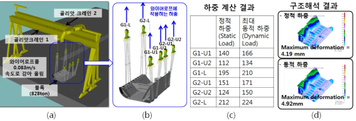 그림  4  (a)  블록을  들어  올리는  시뮬레이션  장면,  (b)  블록에  연결된  와이어로프,  (c)  정적  하중  및  동적  하중  계산  결과,  (d)  정적  하중  및  동적  하중을  이용한  구조  해석  결과 4