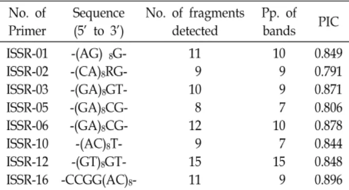 Table  1.  Lists  of  decamer  oligonucleotide  utilized  as  primers,  their  sequences,  and  associated  bands  for  Korean  genus  Zoysia