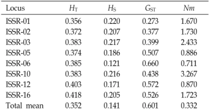 Table  2.  Codes  of  countries  and  measurements  of  genetic  variation  for  genus  Zoysia
