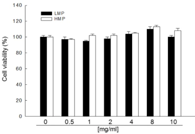 Fig.  1.  Cytotoxic  effects  of  low  molecular  weight  peptides  (LMP)  and  high  molecular  weight  peptides  (HMP)  on  HaCaT  cells