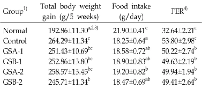 Table  1.  Changes  in  body  weight,  food  intake  and  FER  of  rats  fed  garlic  shoot  extracts