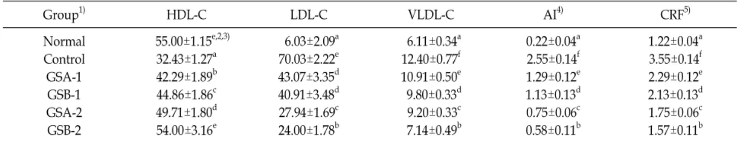 Table  4.  HDL-,  LDL-,  VLDL-cholesterol  contents,  AI  and  CRF  in  serum  of  the  rats  fed  garlic  shoot  extracts                      (mg/dl) Group 1) HDL-C LDL-C VLDL-C AI 4) CRF 5) Normal Control GSA-1 GSB-1 GSA-2 GSB-2     55.00±1.15 e,2,3)32.