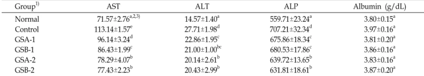 Table  5.  AST,  ALT,  ALP  activity  and  albumin  content  in  serum  of  the  rats  fed  garlic  shoot  extracts                                        (U/l)