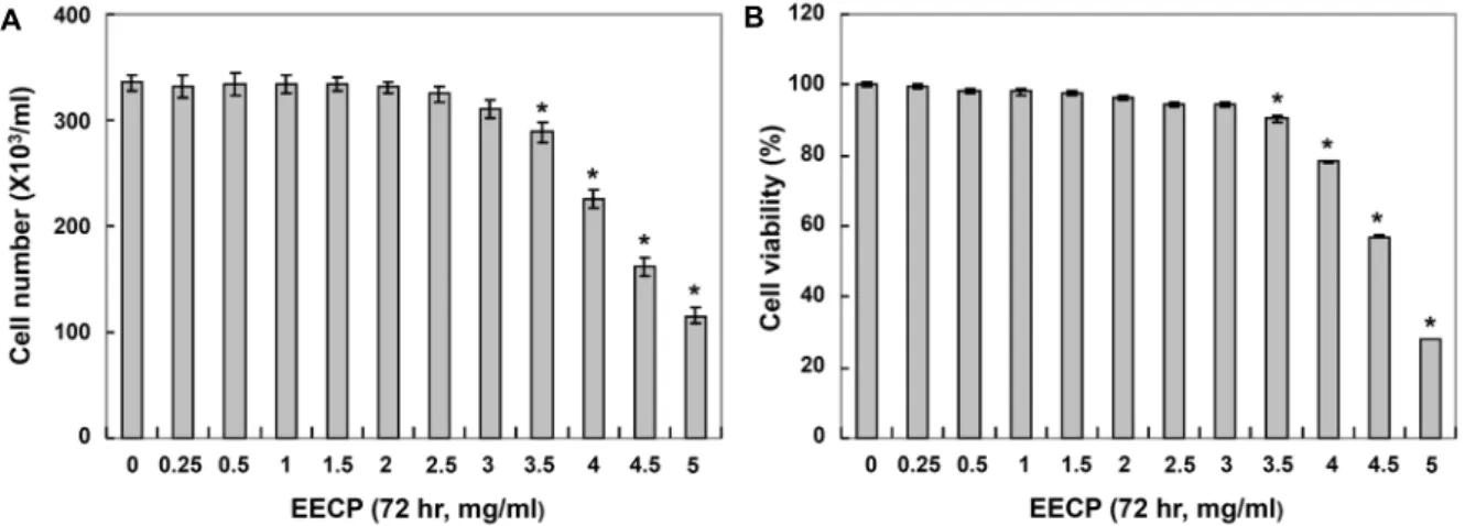 Fig.  1. Effects  of  EECP  on  the  cell  growth  in  3T3-L1  mouse  preadipocytes.  Cells  were  treated  with  the  indicated  concentrations  of  EECP  for  72  hr