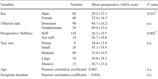 Table 1 Statistical correlations between variables and preoperative American Shoulder and Elbow Surgeon (ASES) scores