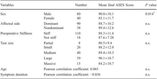 Table 3 Statistical correlations between variables and final American Shoulder and Elbow Surgeon (ASES) scores