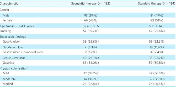 Table 1 | Baseline demographic and clinical characteristics of the patients