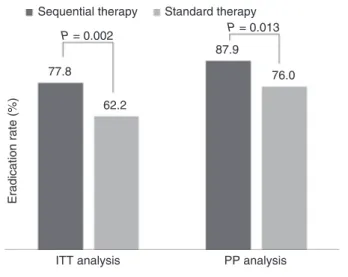 Figure 2 | Helicobacter pylori eradication rates of the treatment groups according to the ITT and PP analysis.