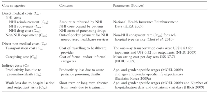 Table 2 The cost components of the economic burden of APP