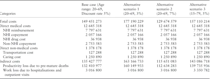 Figure 1 illustrates the comparison of different cost component shares between APP and other disease groups.