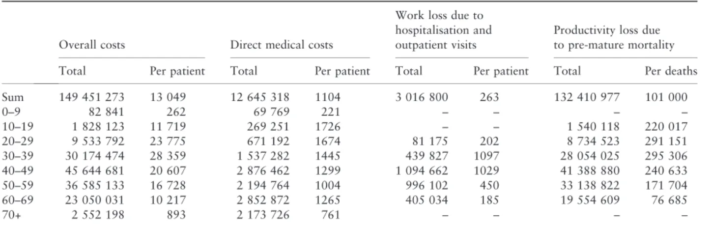 Table 6 Comparison of mortality cost per death from APP with other disease groups in South Korea