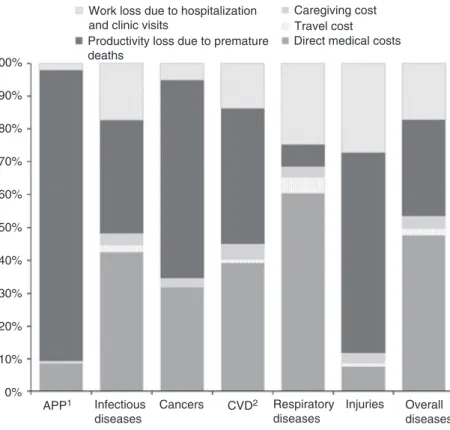 Figure 1 The relative contribution of cost components to the total cost of APP and other disease groups in South Korea