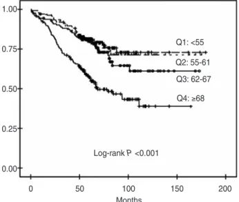Figure 1 - Kaplan-Meier survival estimates for overall survival of 569 patients with pathologic stage I adenocarcinoma by age groups.