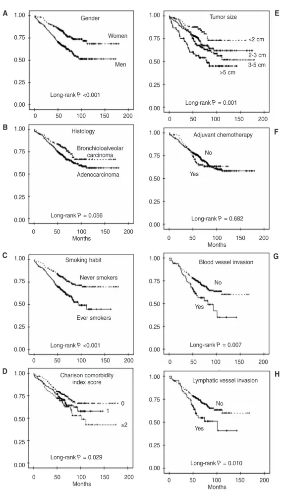 Figure 2 - Kaplan-Meier survival estimates for overall survival according to clinical variables: (A) gender, (B) histology, (C) smoking habit, (D) Charlson comorbidity index score, (E) tumor size, (F) adjuvant chemotherapy, (G) blood vessel invasion, (H) l