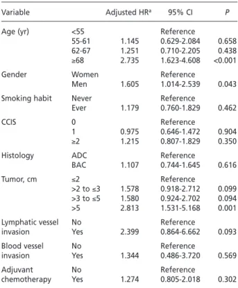 Table  2  - Adjusted  hazards  ratios  being  affected  by  risk  fac- fac-tors in patients with pathologic stage I adenocarcinoma