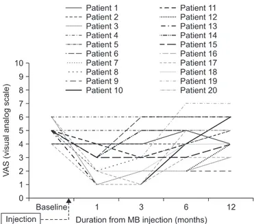 Fig. 1. Changes of the visual analog scale (VAS) and Oswestry disability index (ODI) in patients after intradiscal methy- methy-lene blue (MB) injection