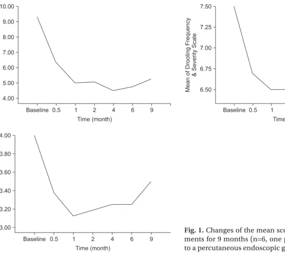Fig. 1. Changes of the mean scores of drooling measure- measure-ments for 9 months (n=6, one patient was excluded due 