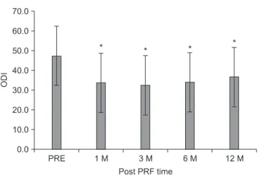 Fig. 2. The mean Oswestry disability index (ODI) score  was 47.3±15.4 points before the intradiscal pulsed  ra-diofrequency (PRF) treatment, 33.7±18.3, 32.4±18.5,  34.0±18.1, and 36.7±19.5 points at 1, 3, 6, and 12 months  after treatment, respectively