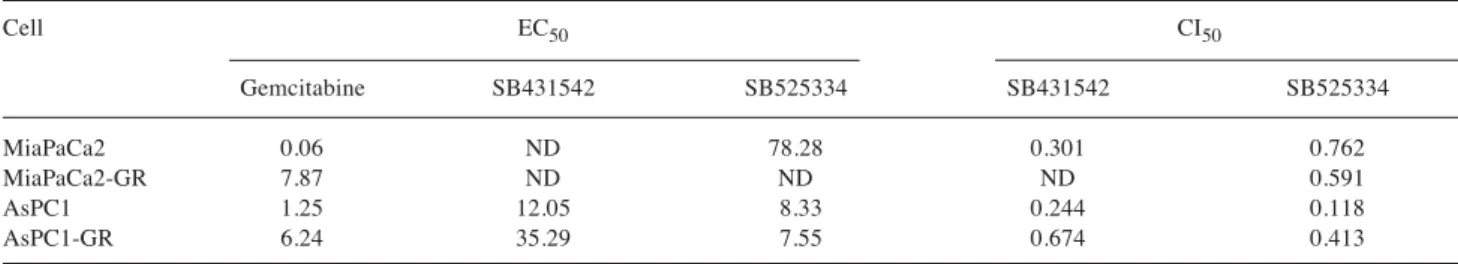 Table I. Synergism of gemcitabine and transforming growth factor-β receptor inhibitors.