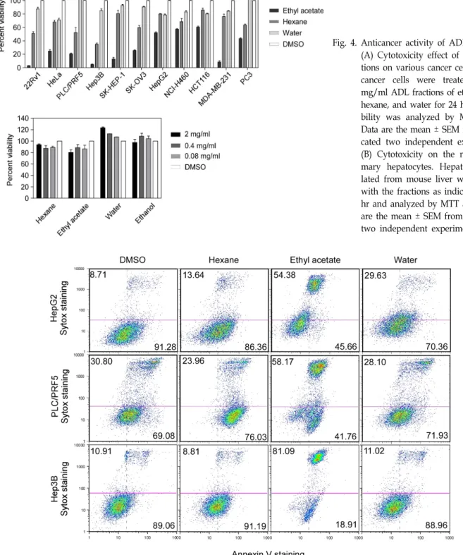 Fig.  4.  Anticancer  activity  of  ADL  fractions. 
