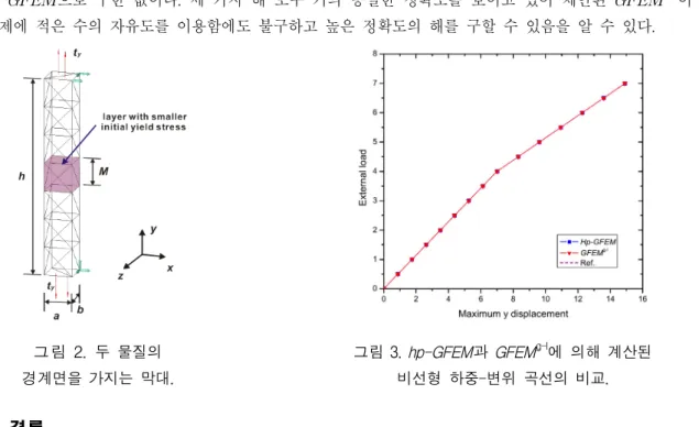 그림  2.  두  물질의  경계면을  가지는  막대. 그림  3.  hp-GFEM과  GFEM g-l 에  의해  계산된 비선형  하중-변위  곡선의  비교