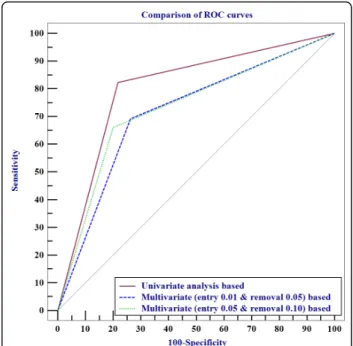Table 8 Performance of decision support models based on univariate and multivariate analysis (10-fold cross validation)
