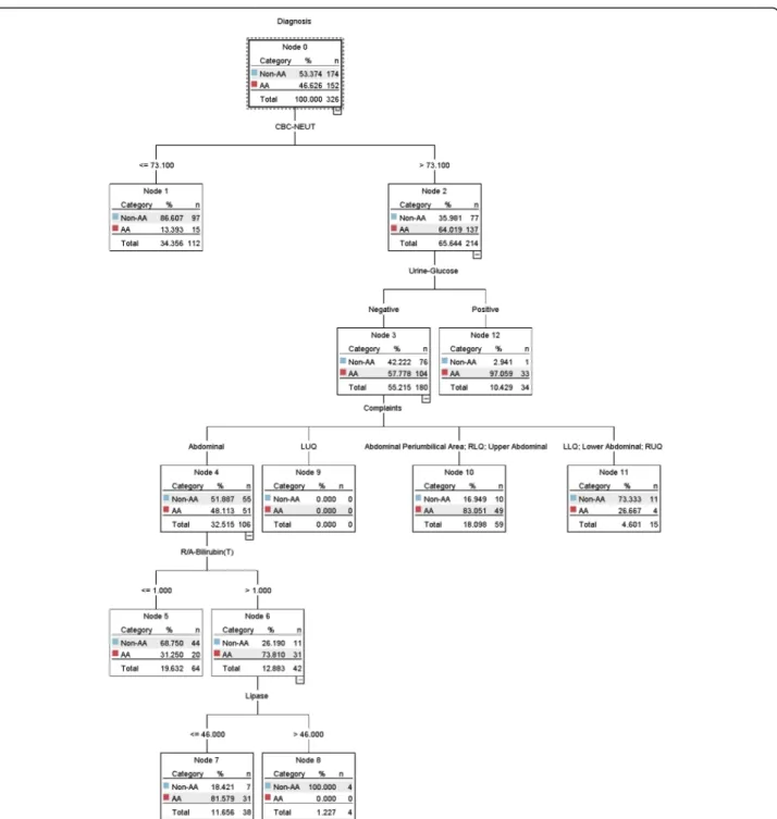 Figure 2 Decision support model based on Wald logistic regression (entry and removal of 0.01 and 0.05, or 0.05 and 0.10).