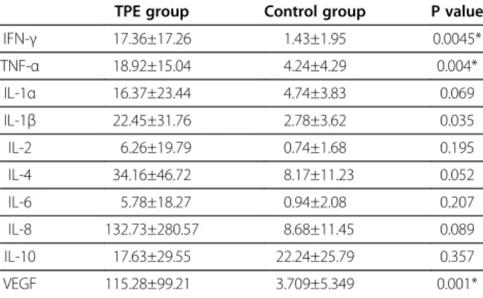 Table 1 Bronchoalveolar lavage fluid differential cell counts in the tuberculous pleural effusion (TPE) and control groups