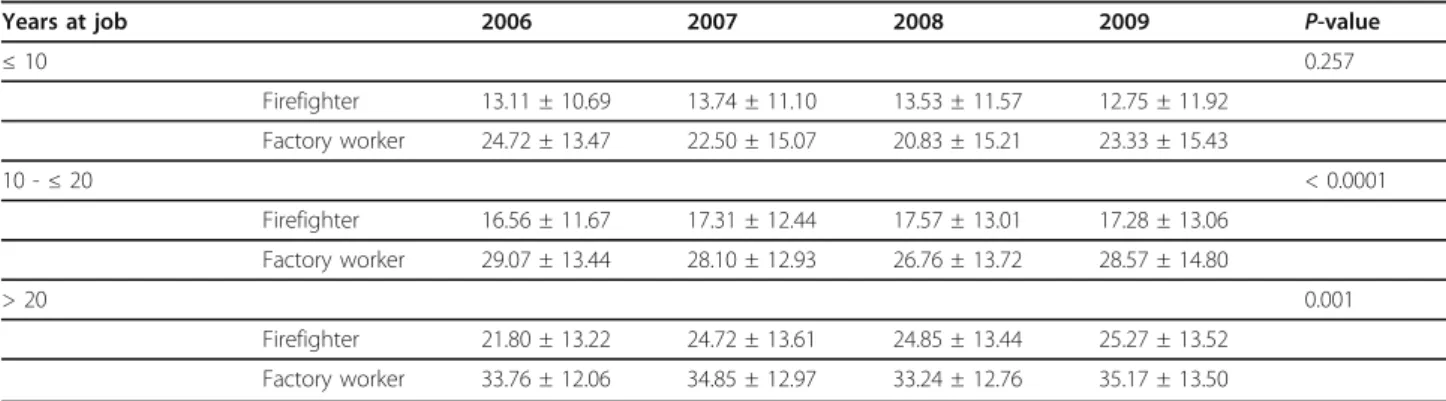 Table 5 Coefficients and confidence intervals for all covariates shown by year using simple regression