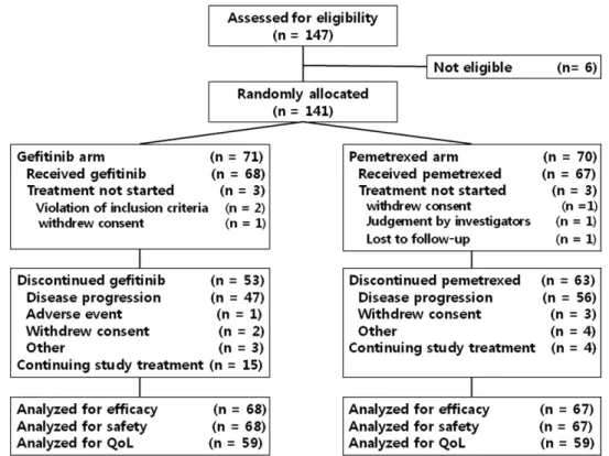 Figure 1. Algorithm is shown for patient disposition during this study. QoL indicates quality of life.