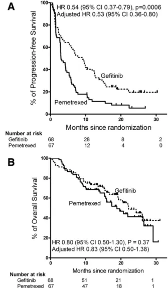 Fig. 2A). After adjusting for other clinical factors such as