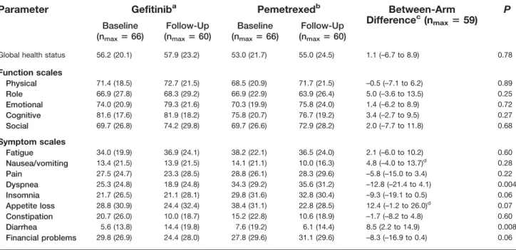 Table 3. Differences in Quality of Life During 6 Weeks Follow-Up Between Patients Receiving Gefitinib and Pemetrexed