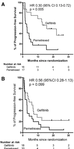 Figure 4. Progression-free survival in (A) the positive group for epidermal growth factor receptor (EGFR) mutation and in (B) the negative group for EGFR mutation