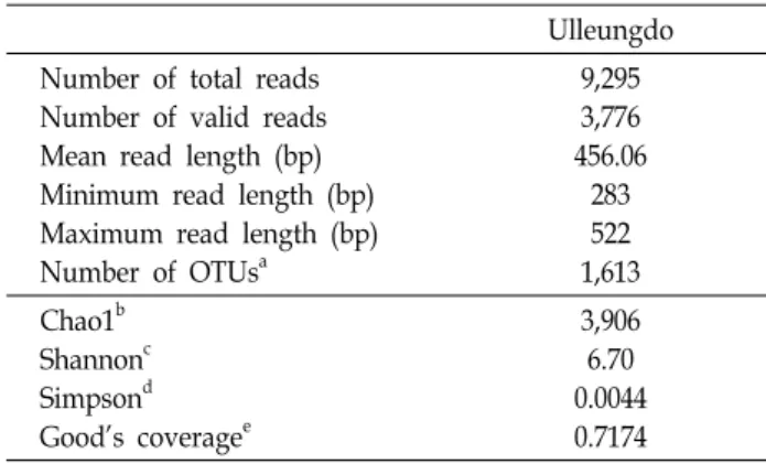 Table  2.  Operational  Taxonomic  Units  (OTUs)  and  statistical  analyses