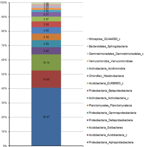 Fig.  2.  Taxonomic  composition  of  bacterial  classes  from  Ulleungdo  samples.
