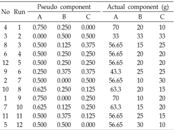 Table  1.  Experimental  design  of  mixtures  for  finding  the  optimal  mixture  ratio